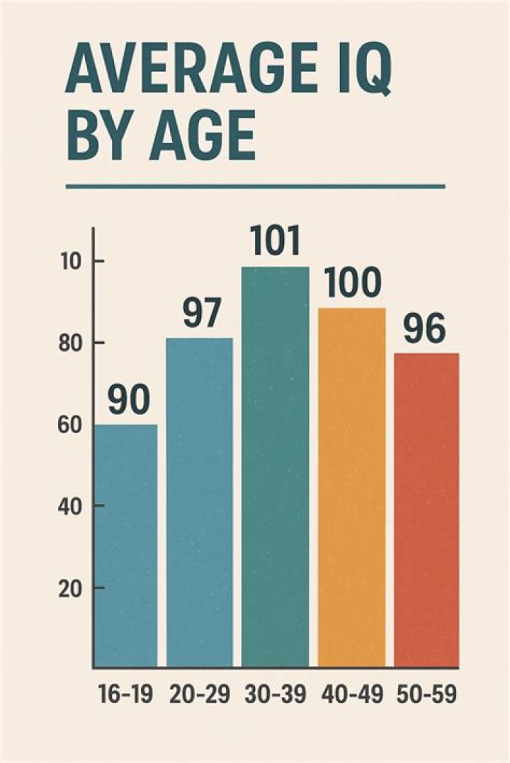 Does IQ increase with age?