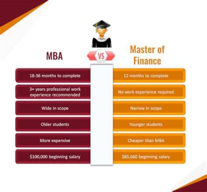 Does MBA in finance require Accounting?