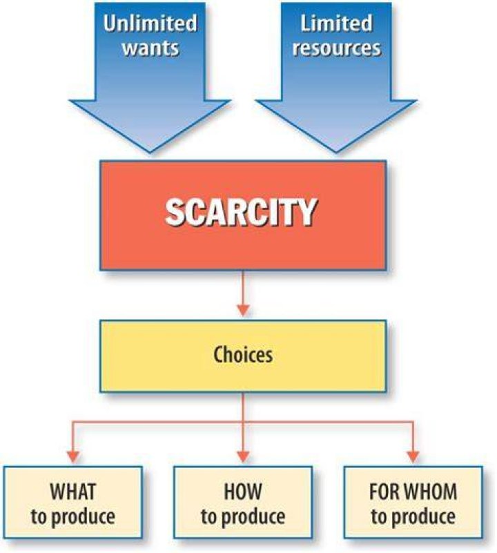 How are scarcity choice and opportunity related?