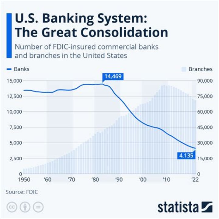 How did banking develop in the United States?