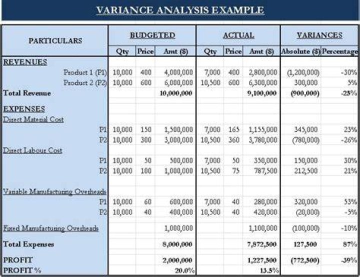 How do you write a variance report?