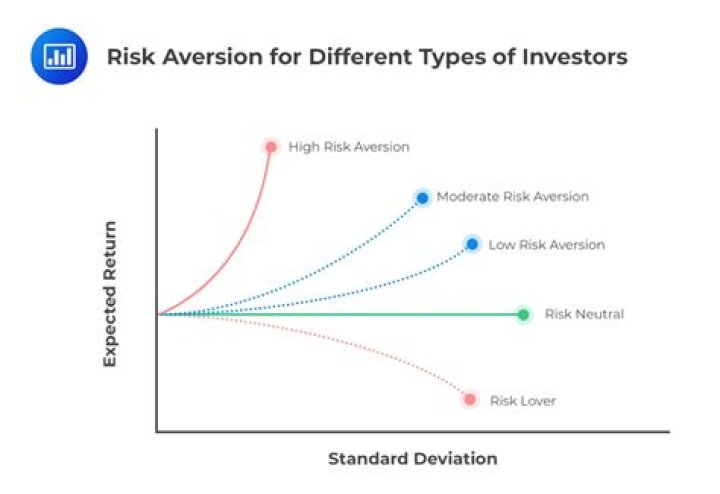 How does risk aversion affect investment choices?