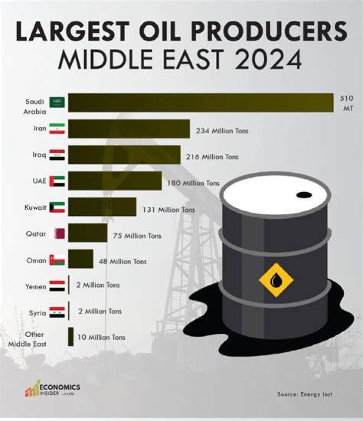 How does the Middle East transport oil?