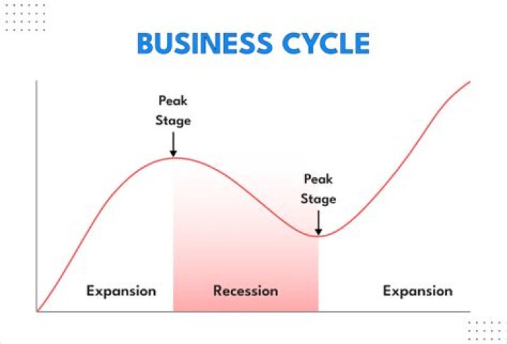 How important is the business cycle?