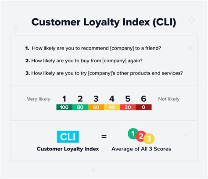 How is loyalty index calculated?