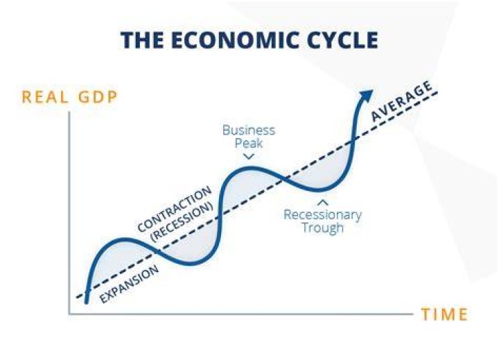 How long does an economic contraction last?