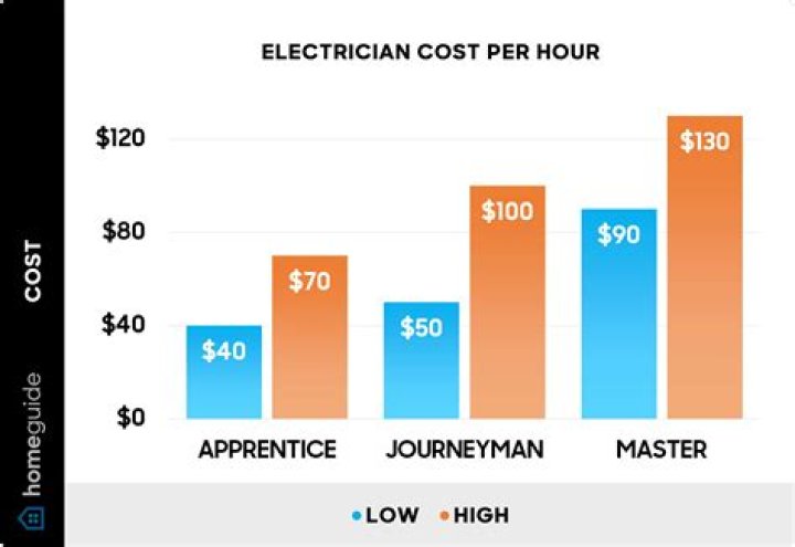 How much does an electrician cost per hour?