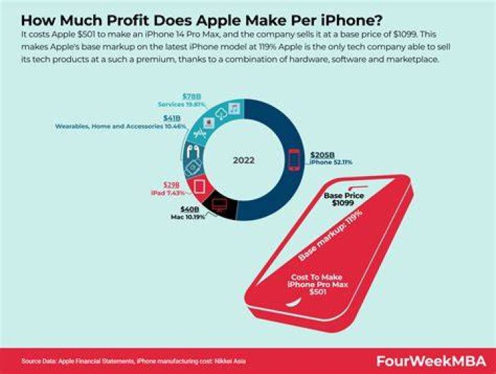 How much does Apple produce in a year?
