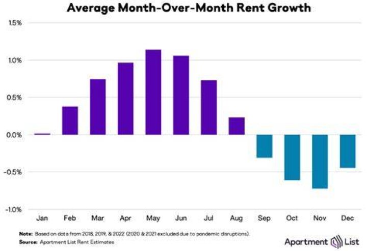 How much is an average months rent?