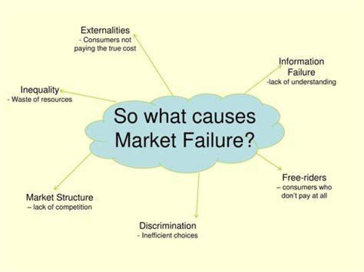 What are the cases of market failure?