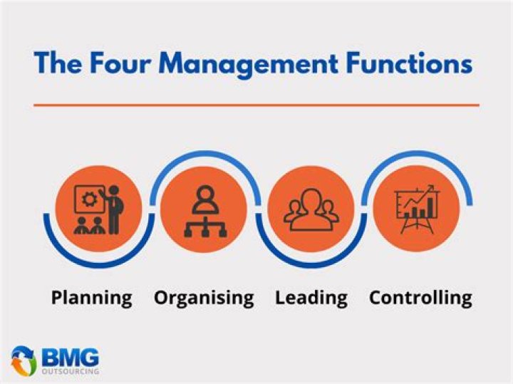 What are the four managerial functions and how do they interrelate with each other?