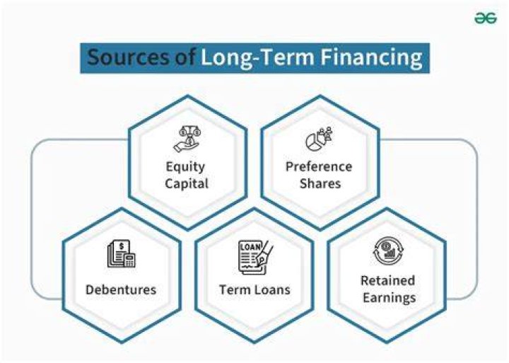 What are the long term financing?