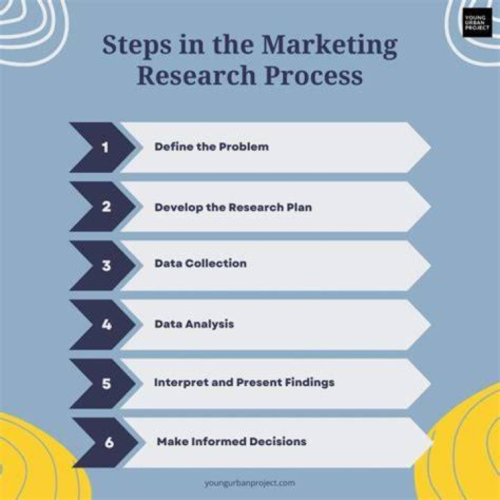 What are the marketing research?