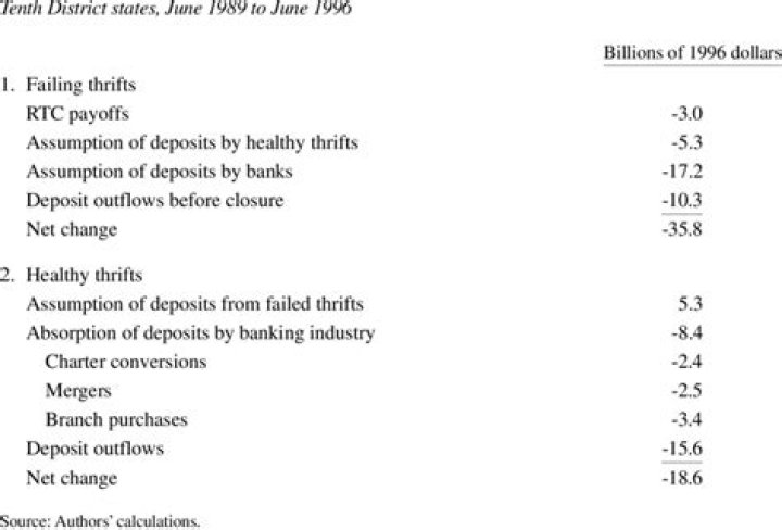 What are thrift deposits?