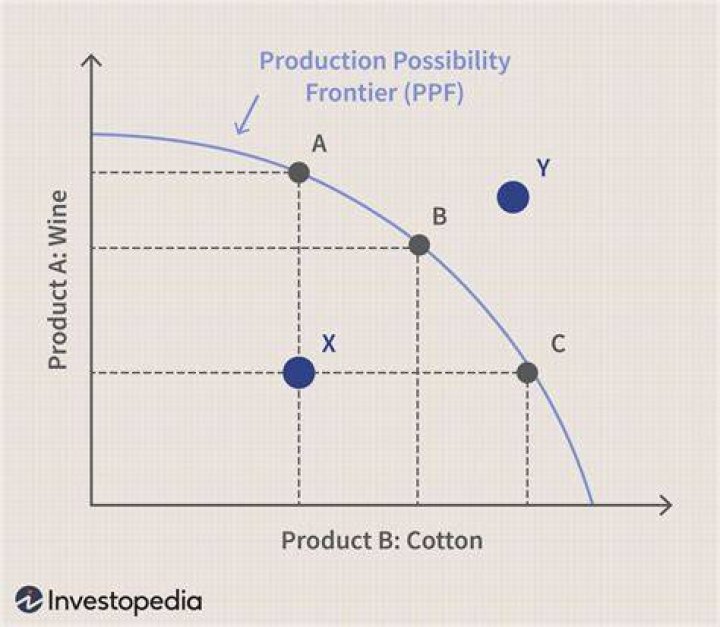 What does a PPF represent?