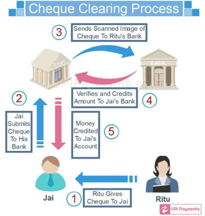 What does clearing mean in banking?