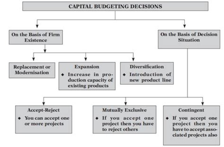 What is a capital budgeting decision?
