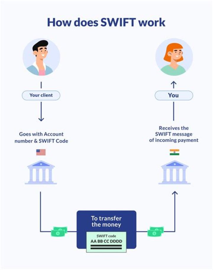 What is a SWIFT code when transferring money?