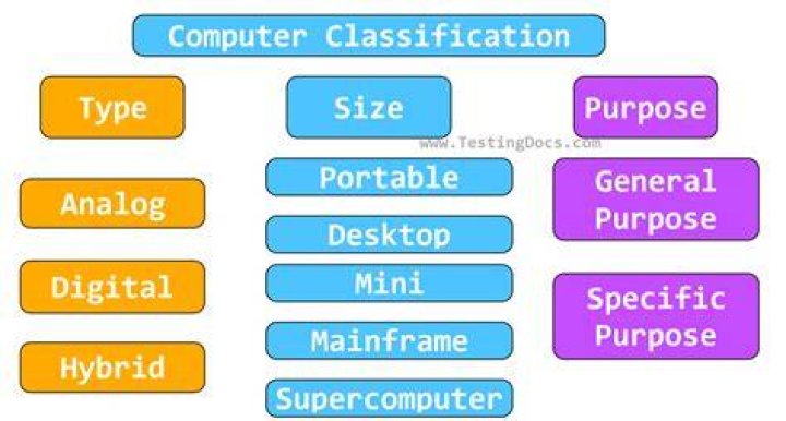 What is computer classification of computer?