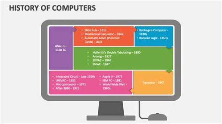 What is history of computing?