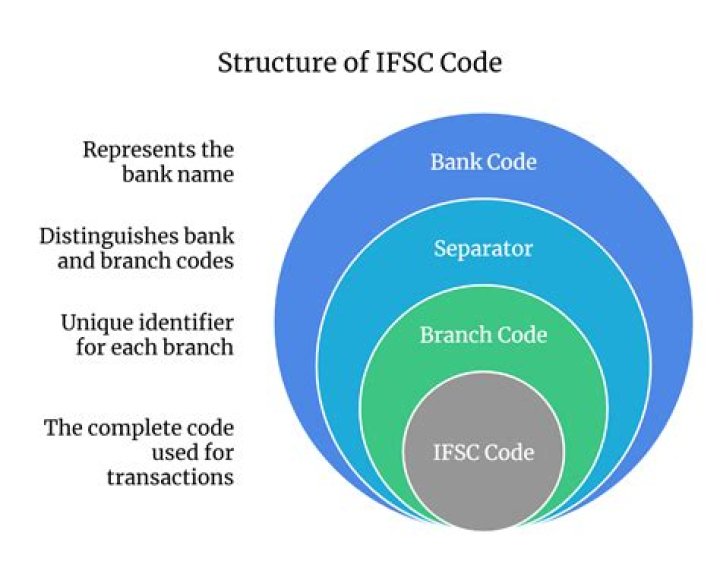 What is IFSC code and bank code?