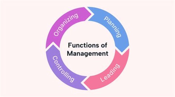 What is management how is it defined?