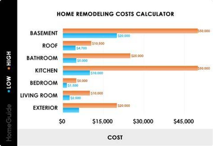 What is the average cost of home improvement?