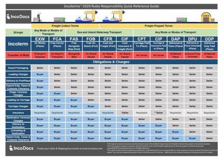 What is the meaning of Incoterms 2000?