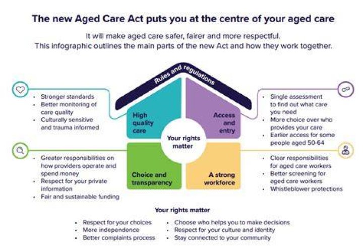 What is the threshold for aged care?
