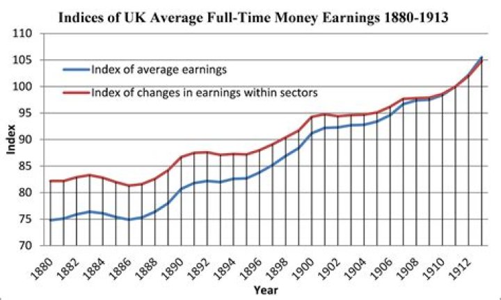 What was the average salary in 1880?
