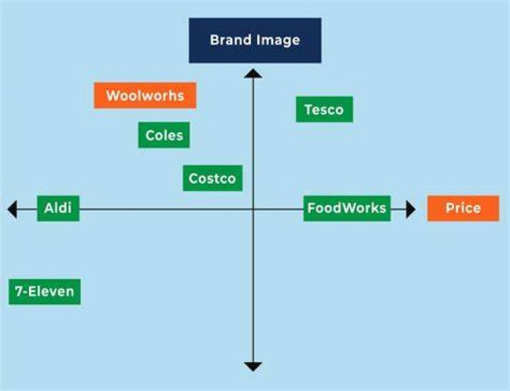 What was Woolworths strategy?