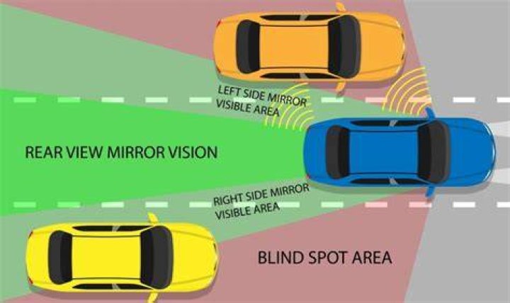 Where is the blind spot usually located?
