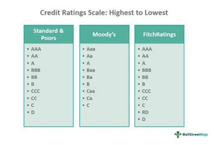 Which bank has the best credit rating?