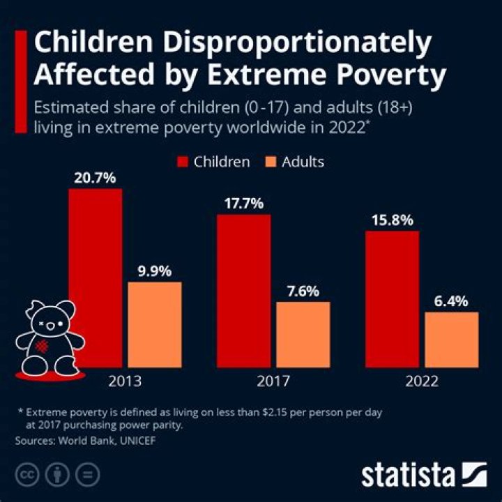 Who sets the poverty threshold?