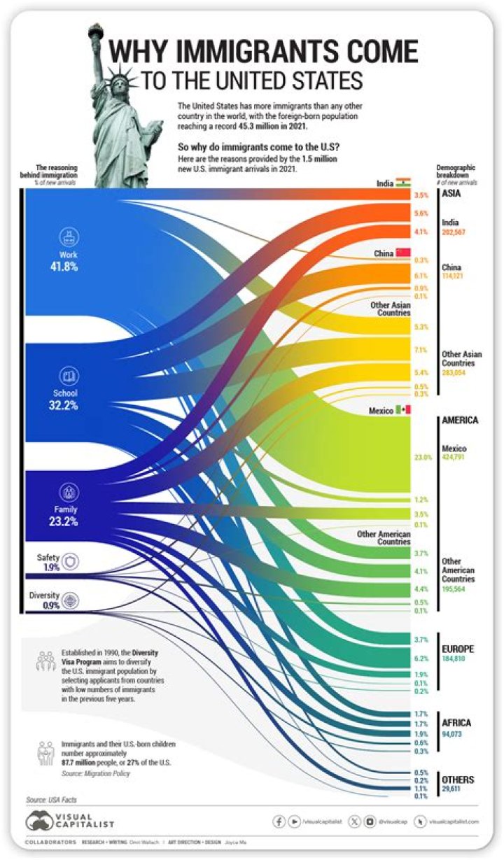 Why do immigrants come to Greece?