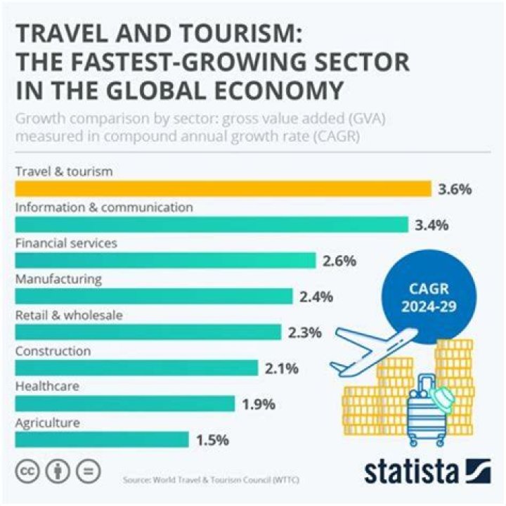 Why tourism is the world largest industry?